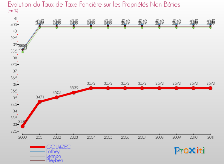 Evolution du taux de la taxe foncière sur les immeubles et terrains non batis pour GOUéZEC et les communes proches Comparaison des taux de la taxe foncière sur les immeubles et terrains non batis pour GOUéZEC et les communes voisines