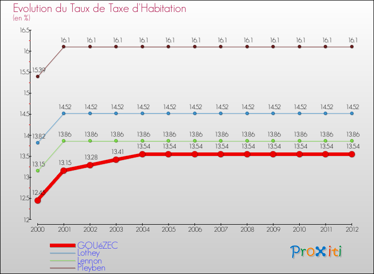 Evolution du taux de la taxe d'habitation pour GOUéZEC et les communes proches Comparaison des taux de la taxe d'habitation pour GOUéZEC et les communes voisines