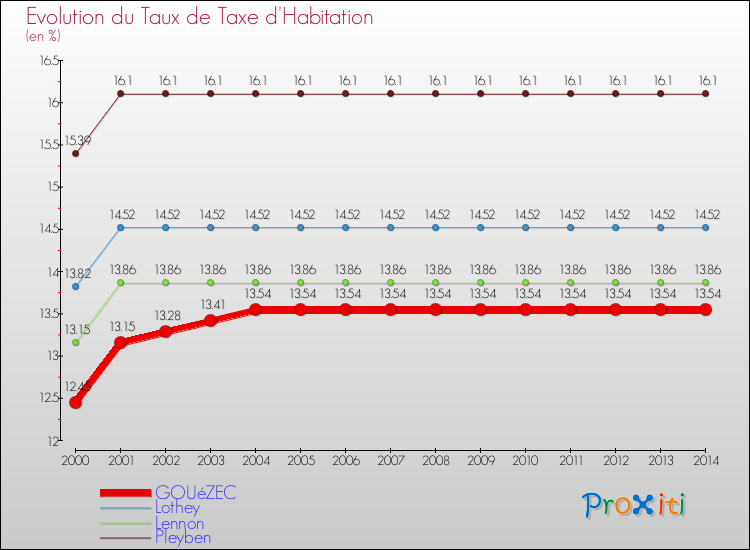 Evolution du taux de la taxe d'habitation pour GOUéZEC et les communes proches de 2000 à 2014 Comparaison des taux de la taxe d'habitation pour GOUéZEC et les communes voisines de 2000 à 2014