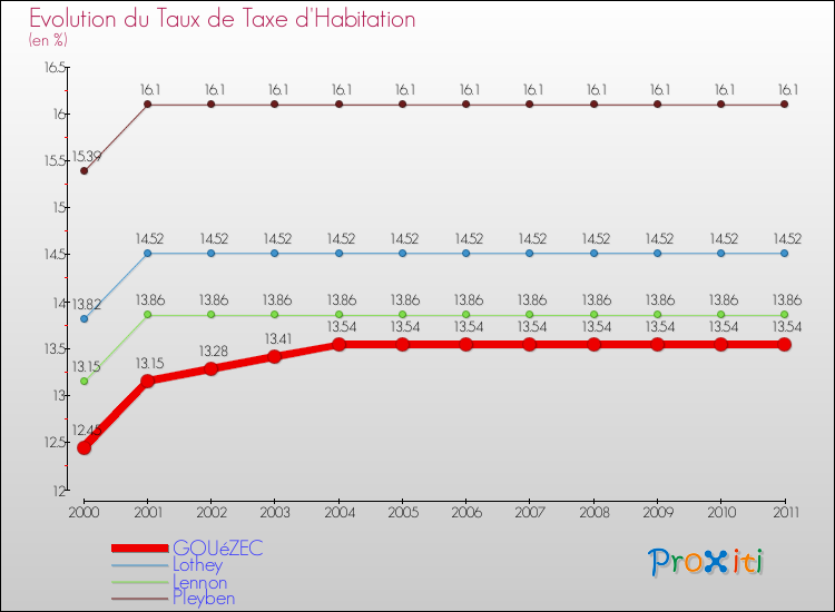 Evolution du taux de la taxe d'habitation pour GOUéZEC et les communes proches Comparaison des taux de la taxe d'habitation pour GOUéZEC et les communes voisines