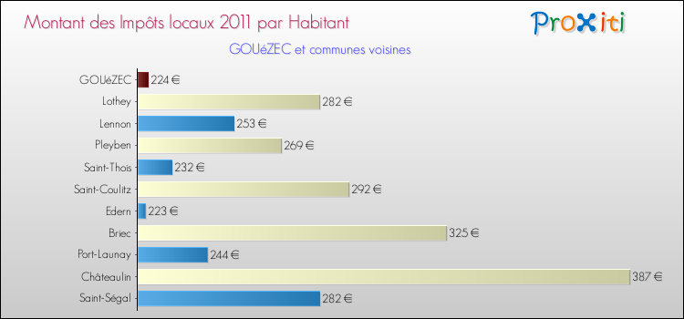 Montant des impôts locaux par Habitant pour GOUéZEC et les communes proches Comparaison des impôts locaux par habitant pour GOUéZEC et les communes voisines