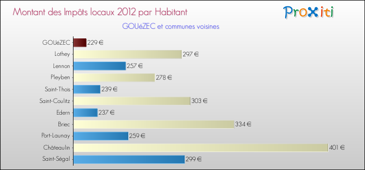 Montant des impôts locaux par Habitant pour GOUéZEC et les communes proches Comparaison des impôts locaux par habitant pour GOUéZEC et les communes voisines