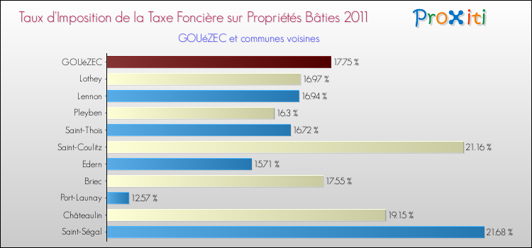 Taux d'imposition de la taxe foncière sur le bati 2011 pour GOUéZEC et les communes proches Comparaison des taux d'imposition de la taxe foncière sur le bati 2011 pour GOUéZEC et les communes voisines