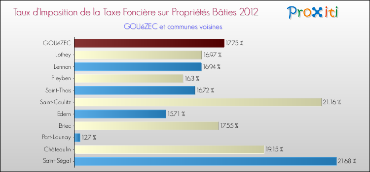 Taux d'imposition de la taxe foncière sur le bati 2012 pour GOUéZEC et les communes proches Comparaison des taux d'imposition de la taxe foncière sur le bati 2012 pour GOUéZEC et les communes voisines