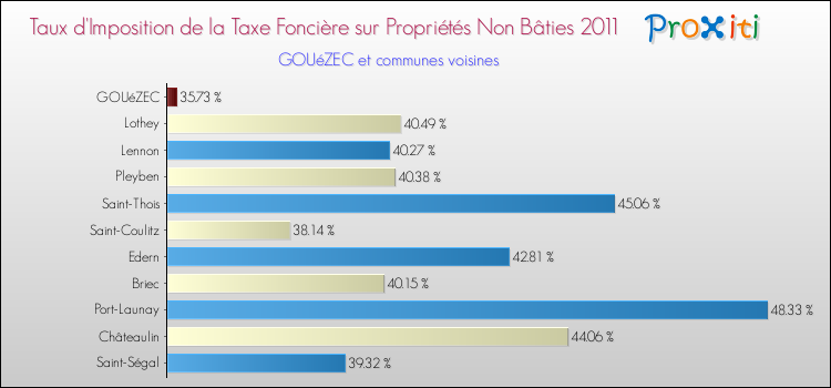 Taux d'imposition de la taxe foncière sur les immeubles et terrains non batis 2011 pour GOUéZEC et les communes proches Comparaison des taux d'imposition de la taxe foncière sur les immeubles et terrains non batis 2011 pour GOUéZEC et les communes voisines