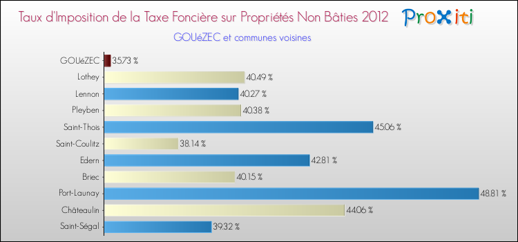Taux d'imposition de la taxe foncière sur les immeubles et terrains non batis 2012 pour GOUéZEC et les communes proches Comparaison des taux d'imposition de la taxe foncière sur les immeubles et terrains non batis 2012 pour GOUéZEC et les communes voisines