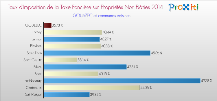 Taux d'imposition de la taxe foncière sur les immeubles et terrains non batis 2014 pour GOUéZEC et les communes proches Comparaison des taux d'imposition de la taxe foncière sur les immeubles et terrains non batis 2014 pour GOUéZEC et les communes voisines