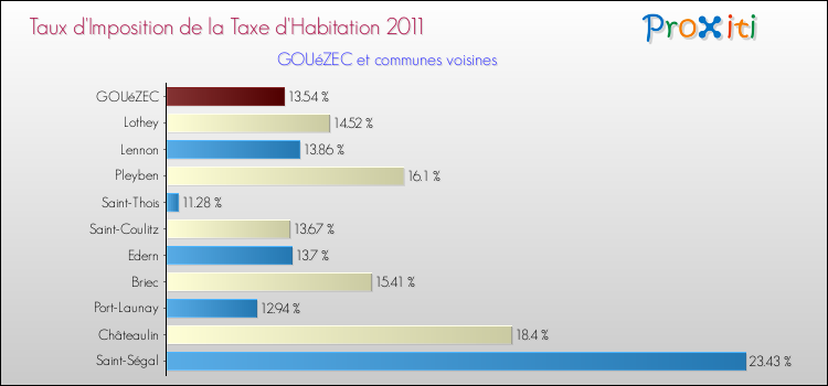 Taux d'imposition de la taxe d'habitation 2011 pour GOUéZEC et les communes proches Comparaison des taux d'imposition de la taxe d'habitation 2011 pour GOUéZEC et les communes voisines