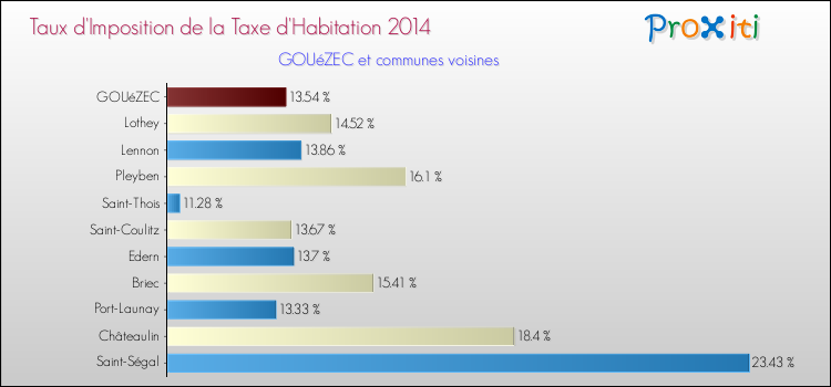 Taux d'imposition de la taxe d'habitation 2014 pour GOUéZEC et les communes proches Comparaison des taux d'imposition de la taxe d'habitation 2014 pour GOUéZEC et les communes voisines