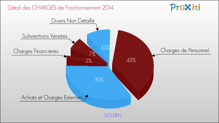 Décomposition des Charges de Fonctionnement 2014 de la commune de GOULIEN Charges de Fonctionnement 2014 pour la commune de GOULIEN