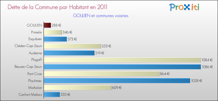 Dette par habitant de la commune en 2011 pour GOULIEN et les communes proches Comparaison de la dette par habitant de la commune en 2011 pour GOULIEN et les communes voisines