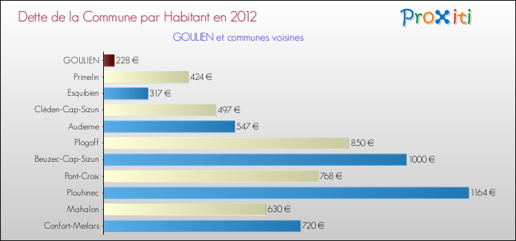 Dette par habitant de la commune en 2012 pour GOULIEN et les communes proches Comparaison de la dette par habitant de la commune en 2012 pour GOULIEN et les communes voisines