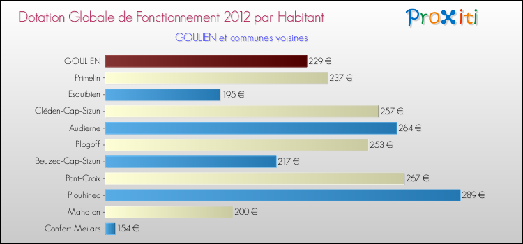 Montant des dotations globales de fonctionnement DGF par Habitant pour GOULIEN et les communes proches Comparaison des des dotations globales de fonctionnement DGF par habitant pour GOULIEN et les communes voisines
