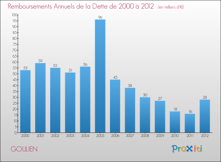 Evolution de l'annuité de la dette pour la commune de GOULIEN de 2000 à 2012 Annuités de la dette pour GOULIEN de 2000 à 2012