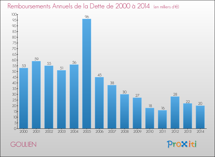 Evolution de l'annuité de la dette pour la commune de GOULIEN de 2000 à 2014 Annuités de la dette pour GOULIEN de 2000 à 2014