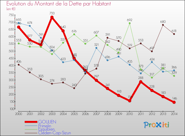 Evolution de la dette par habitant pour la commune de GOULIEN et les communes proches de 2000 à 2014 Comparaison de la dette par habitant pour GOULIEN et les communes voisines de 2000 à 2014