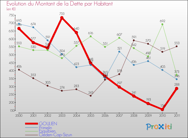 Evolution de la dette par habitant pour la commune de GOULIEN et les communes proches Comparaison de la dette par habitant pour GOULIEN et les communes voisines