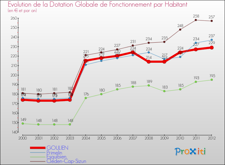 Evolution et montant de la dotation globale de fonctionnement par Habitant pour GOULIEN et les communes proches Comparaison des dotations globales de fonctionnement par habitant pour GOULIEN et les communes voisines