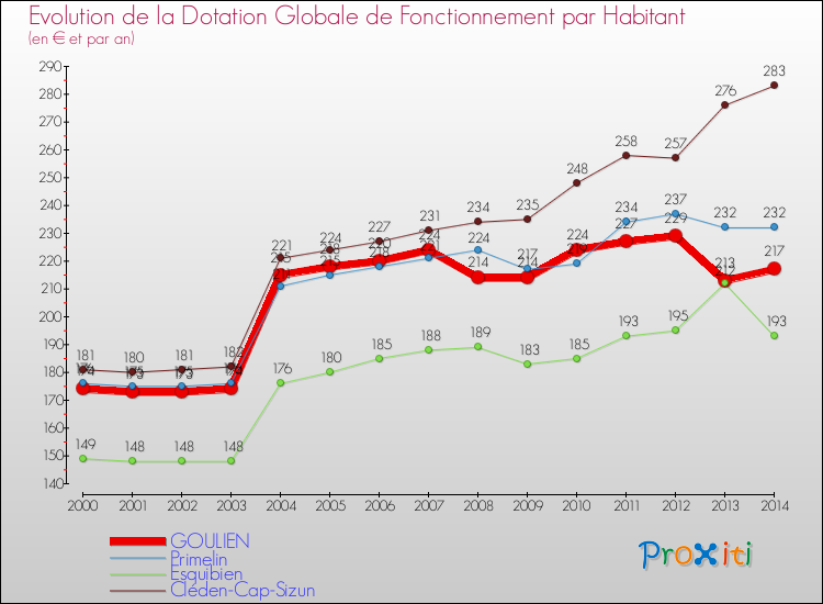 Evolution et montant de la dotation globale de fonctionnement par Habitant pour GOULIEN et les communes proches de 2000 à 2014. Comparaison des dotations globales de fonctionnement par habitant pour GOULIEN et les communes voisines de 2000 à 2014.
