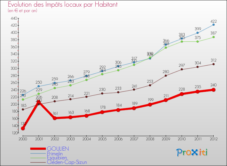 Evolution et montant des impôts locaux par Habitant pour GOULIEN et les communes proches Comparaison des impôts locaux par habitant pour GOULIEN et les communes voisines