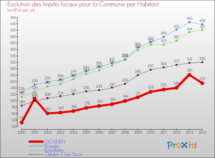 Evolution et montant des impôts locaux par Habitant pour GOULIEN et les communes proches de 2000 à 2014 Comparaison des impôts locaux par habitant pour GOULIEN et les communes voisines de 2000 à 2014