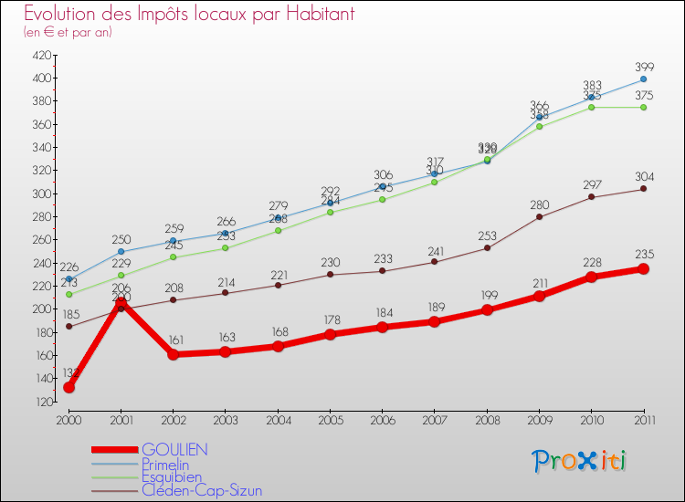 Evolution et montant des impôts locaux par Habitant pour GOULIEN et les communes proches Comparaison des impôts locaux par habitant pour GOULIEN et les communes voisines