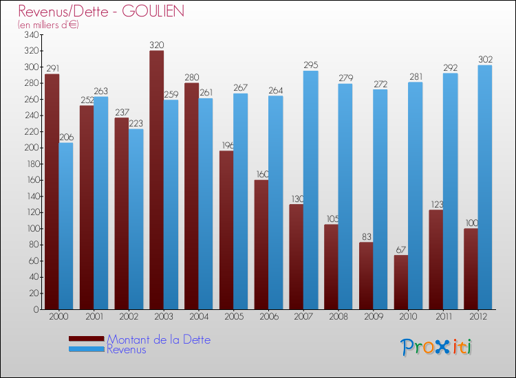 Evolution comparée de la dette et des revenus pour la commune de GOULIEN de 2000 à 2012 Comparaison de la dette et des revenus pour GOULIEN de 2000 à 2012