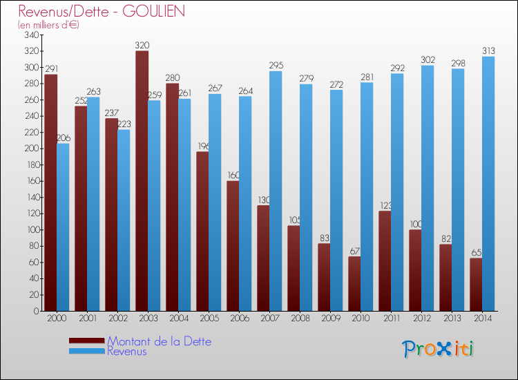 Evolution comparée de la dette et des revenus pour la commune de GOULIEN de 2000 à 2014 Comparaison de la dette et des revenus pour GOULIEN de 2000 à 2014