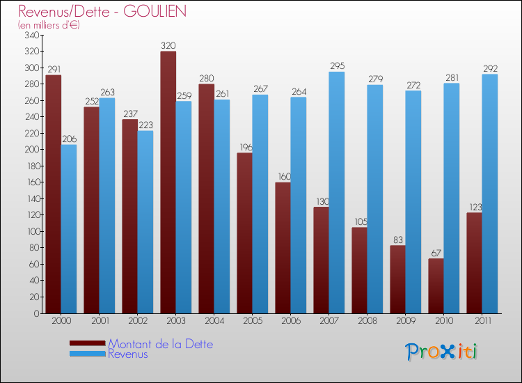 Evolution comparée de la dette et des revenus pour la commune de GOULIEN de 2000 à 2011 Comparaison de la dette et des revenus pour GOULIEN de 2000 à 2011