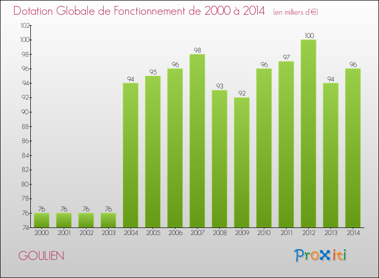 Evolution du montant de la Dotation Globale de Fonctionnement pour la commune de GOULIEN de 2000 à 2014 Evolution du montant de la Dotation Globale de Fonctionnement pour GOULIEN de 2000 à 2014