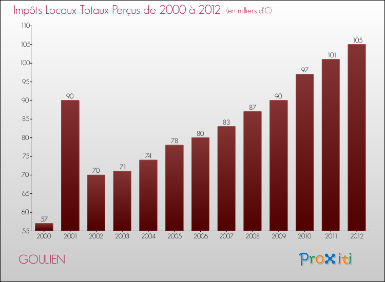 Evolution des Impôts Locaux pour la commune de GOULIEN de 2000 à 2012 Evolution des Impôts Locaux pour GOULIEN de 2000 à 2012