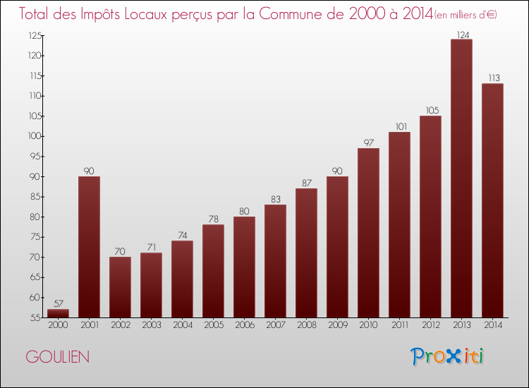 Evolution des Impôts Locaux pour la commune de GOULIEN de 2000 à 2014 Evolution des Impôts Locaux pour GOULIEN de 2000 à 2014