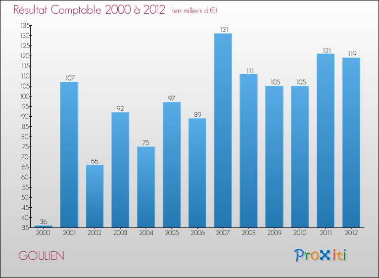 Evolution du résultat comptable pour la commune de GOULIEN de 2000 à 2012 Evolution du résultat comptable pour GOULIEN de 2000 à 2012