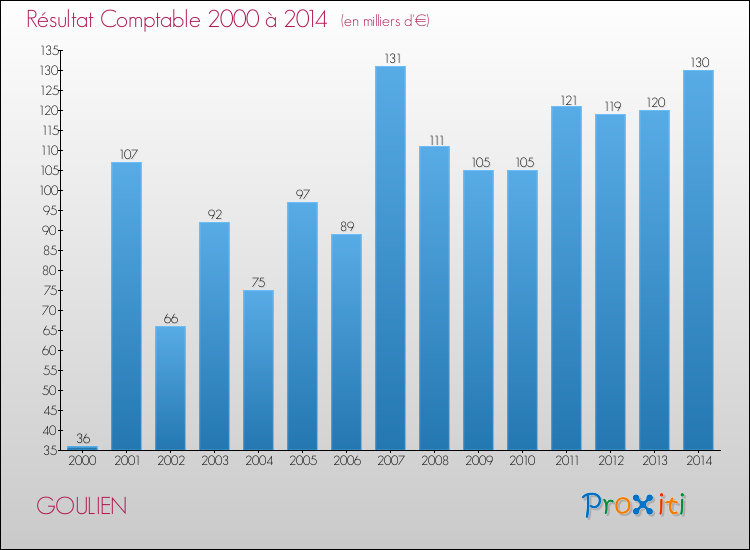 Evolution du résultat comptable pour la commune de GOULIEN de 2000 à 2014 Evolution du résultat comptable pour GOULIEN de 2000 à 2014