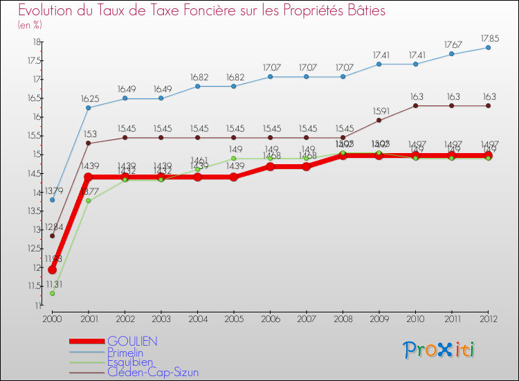 Evolution du taux de la taxe foncière sur le bati pour GOULIEN et les communes proches de 2000 à 2012 Comparaison des taux de taxe foncière sur le bati pour GOULIEN et les communes voisines de 2000 à 2012