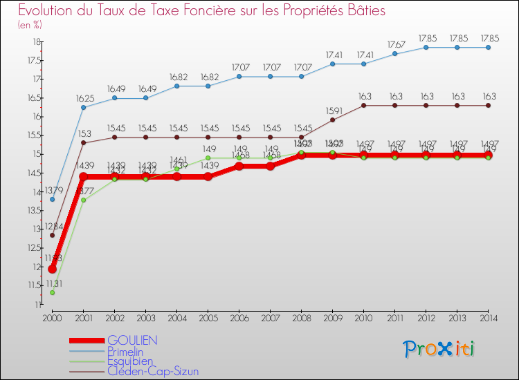 Evolution du taux de la taxe foncière sur le bati pour GOULIEN et les communes proches de 2000 à 2014 Comparaison des taux de taxe foncière sur le bati pour GOULIEN et les communes voisines de 2000 à 2014