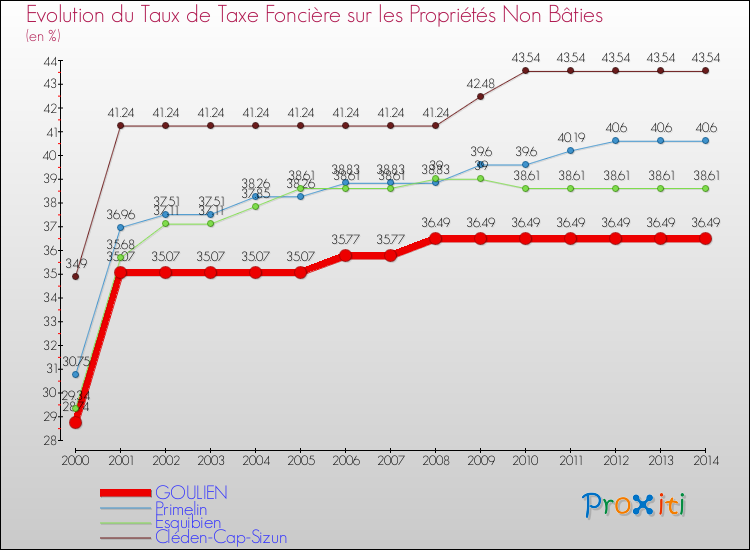 Evolution du taux de la taxe foncière sur les immeubles et terrains non batis pour GOULIEN et les communes proches de 2000 à 2014 Comparaison des taux de la taxe foncière sur les immeubles et terrains non batis pour GOULIEN et les communes voisines de 2000 à 2014