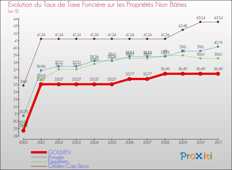 Evolution du taux de la taxe foncière sur les immeubles et terrains non batis pour GOULIEN et les communes proches Comparaison des taux de la taxe foncière sur les immeubles et terrains non batis pour GOULIEN et les communes voisines