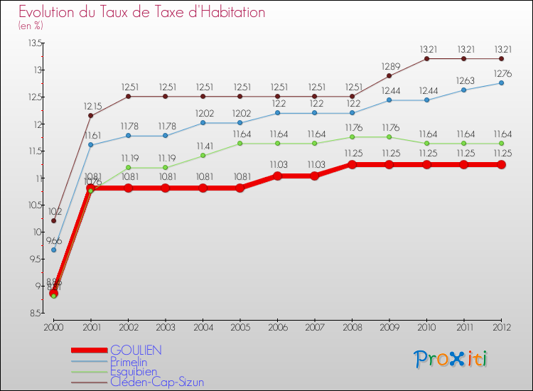 Evolution du taux de la taxe d'habitation pour GOULIEN et les communes proches Comparaison des taux de la taxe d'habitation pour GOULIEN et les communes voisines