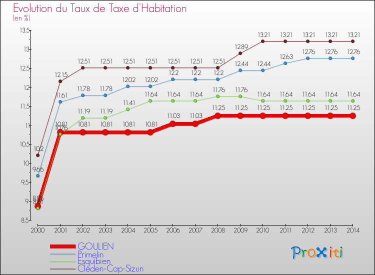 Evolution du taux de la taxe d'habitation pour GOULIEN et les communes proches de 2000 à 2014 Comparaison des taux de la taxe d'habitation pour GOULIEN et les communes voisines de 2000 à 2014
