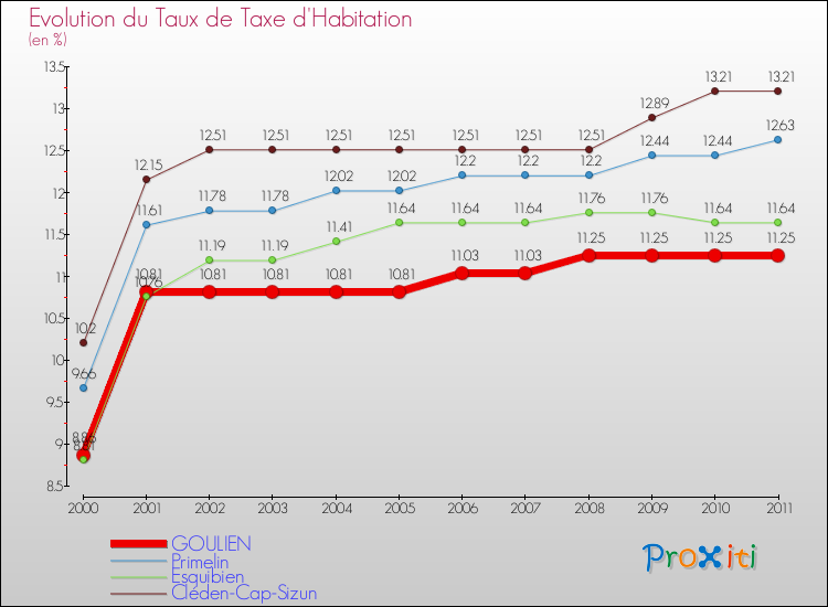 Evolution du taux de la taxe d'habitation pour GOULIEN et les communes proches Comparaison des taux de la taxe d'habitation pour GOULIEN et les communes voisines