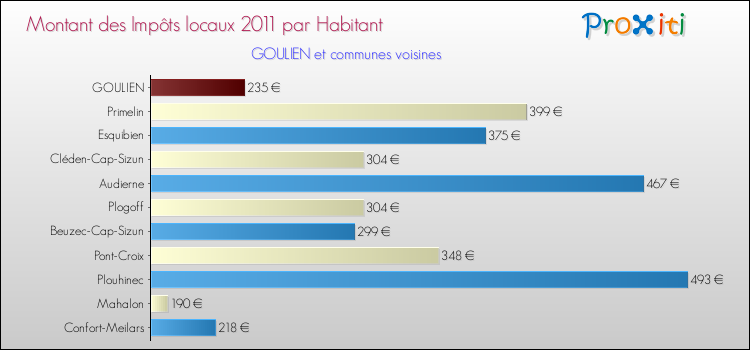 Montant des impôts locaux par Habitant pour GOULIEN et les communes proches Comparaison des impôts locaux par habitant pour GOULIEN et les communes voisines