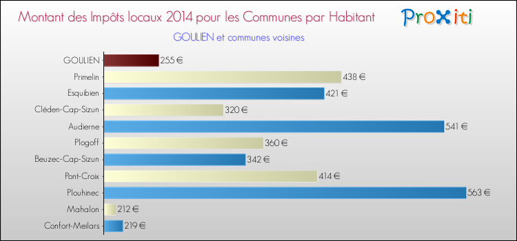 Montant des impôts locaux par Habitant pour GOULIEN et les communes proches en 2014 Comparaison des impôts locaux par habitant pour GOULIEN et les communes voisines en 2014