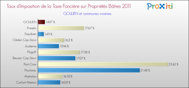 Taux d'imposition de la taxe foncière sur le bati 2011 pour GOULIEN et les communes proches Comparaison des taux d'imposition de la taxe foncière sur le bati 2011 pour GOULIEN et les communes voisines