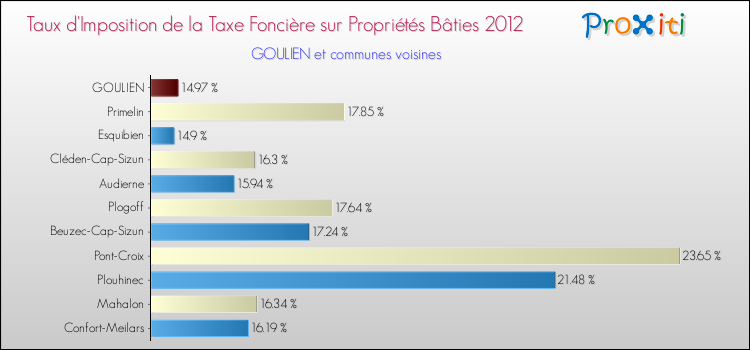 Taux d'imposition de la taxe foncière sur le bati 2012 pour GOULIEN et les communes proches Comparaison des taux d'imposition de la taxe foncière sur le bati 2012 pour GOULIEN et les communes voisines
