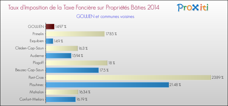 Taux d'imposition de la taxe foncière sur le bati 2014 pour GOULIEN et les communes proches Comparaison des taux d'imposition de la taxe foncière sur le bati 2014 pour GOULIEN et les communes voisines