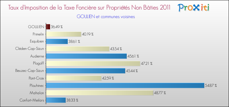Taux d'imposition de la taxe foncière sur les immeubles et terrains non batis 2011 pour GOULIEN et les communes proches Comparaison des taux d'imposition de la taxe foncière sur les immeubles et terrains non batis 2011 pour GOULIEN et les communes voisines