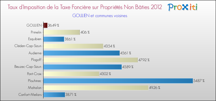 Taux d'imposition de la taxe foncière sur les immeubles et terrains non batis 2012 pour GOULIEN et les communes proches Comparaison des taux d'imposition de la taxe foncière sur les immeubles et terrains non batis 2012 pour GOULIEN et les communes voisines