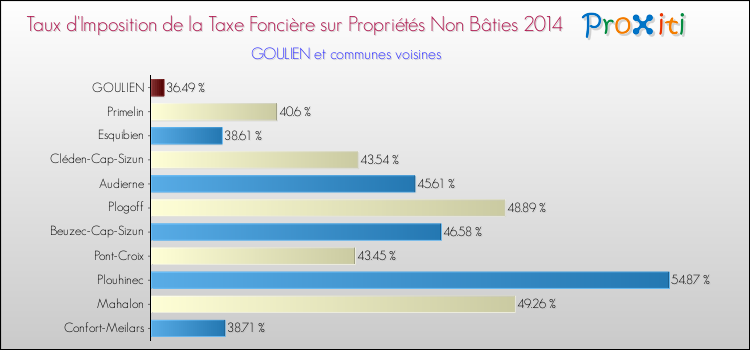 Taux d'imposition de la taxe foncière sur les immeubles et terrains non batis 2014 pour GOULIEN et les communes proches Comparaison des taux d'imposition de la taxe foncière sur les immeubles et terrains non batis 2014 pour GOULIEN et les communes voisines