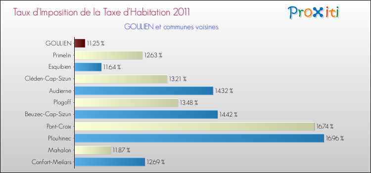 Taux d'imposition de la taxe d'habitation 2011 pour GOULIEN et les communes proches Comparaison des taux d'imposition de la taxe d'habitation 2011 pour GOULIEN et les communes voisines